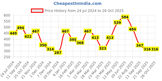 myntra.com Roadster Men Navy Blue & Grey Brand Logo Printed Pure Cotton T-shirt roadster Price History Graph from 24 Jul 2024 to 24 Oct 2025
