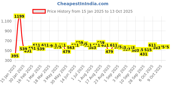 myntra.com Roadster Men Navy Blue & Grey Colourblocked Pullover roadster Price History Graph from 15 Jan 2025 to 12 Oct 2025