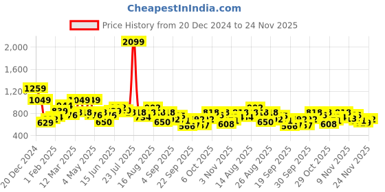 myntra.com Roadster Men Navy Blue & Grey Colourblocked Pullover Sweater roadster Price History Graph from 20 Dec 2024 to 24 Nov 2025