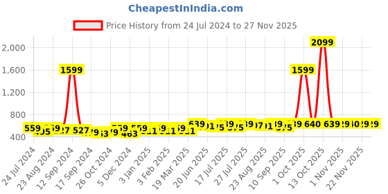 myntra.com Roadster Men Navy Blue & Grey Regular Fit Gingham Checked Casual Sustainable Shirt roadster Price History Graph from 24 Jul 2024 to 25 Nov 2025