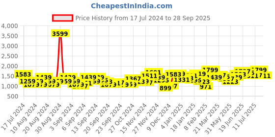 myntra.com Roadster Men Navy Blue & Mustard Brown Colourblocked Padded Hooded Jacket roadster Price History Graph from 17 Jul 2024 to 28 Sep 2025