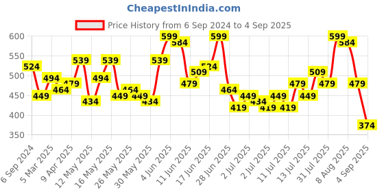 myntra.com Roadster Men Navy Blue & Mustard Yellow Pure Cotton Colourblocked Polo Collar T-shirt roadster Price History Graph from 6 Sep 2024 to 4 Sep 2025
