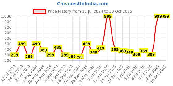 myntra.com Roadster Men Navy Blue & Mustard Yellow Striped Henley Neck T-shirt roadster Price History Graph from 17 Jul 2024 to 29 Oct 2025
