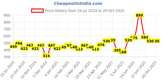 myntra.com Roadster Men Navy Blue & Mustard Yellow Typography Printed Pure Cotton T-shirt roadster Price History Graph from 24 Jul 2024 to 29 Oct 2025