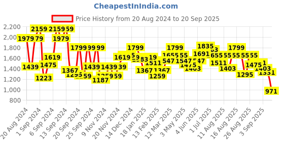 myntra.com Roadster Men Navy Blue & Red Colourblocked Puffer Jacket roadster Price History Graph from 20 Aug 2024 to 20 Sep 2025