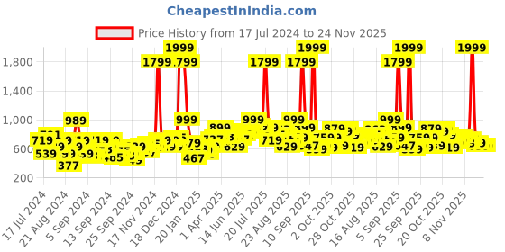 myntra.com Roadster Men Navy Blue & Red Colourblocked Pullover Sweater roadster Price History Graph from 17 Jul 2024 to 23 Nov 2025