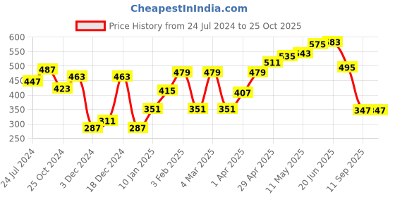 myntra.com Roadster Men Navy Blue & Red Printed Pure Cotton T-shirt roadster Price History Graph from 24 Jul 2024 to 25 Oct 2025