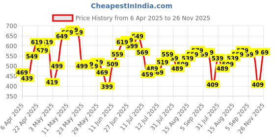 myntra.com Roadster Men Navy Blue & Red Pure Cotton Tartan Checks Casual Shirt roadster Price History Graph from 6 Apr 2025 to 26 Nov 2025