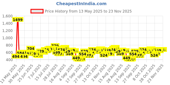 myntra.com Roadster Men Navy Blue & Red Regular Fit Checked Casual Shirt roadster Price History Graph from 13 May 2025 to 23 Nov 2025