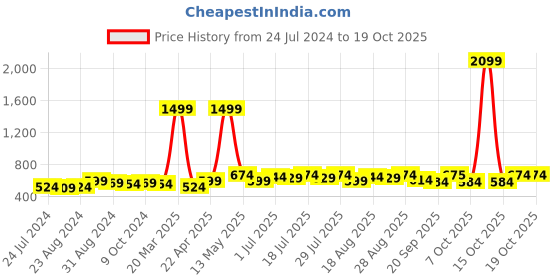 myntra.com Roadster Men Navy Blue & Red Regular Fit Self Design Sustainable Casual Shirt roadster Price History Graph from 24 Jul 2024 to 16 Oct 2025