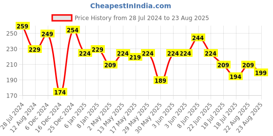 myntra.com Roadster Men Navy Blue & White Brand Logo Printed Pure Cotton T-shirt roadster Price History Graph from 28 Jul 2024 to 23 Aug 2025