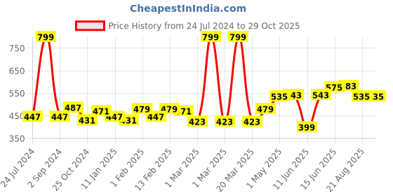 myntra.com Roadster Men Navy Blue & White Colourblocked Pure Cotton T-shirt roadster Price History Graph from 24 Jul 2024 to 29 Oct 2025