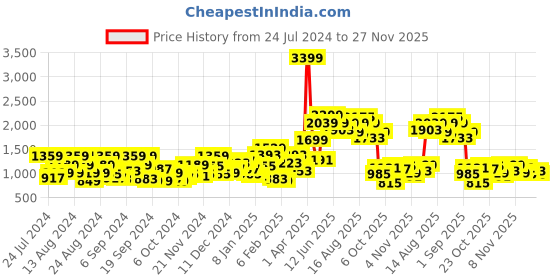 myntra.com Roadster Men Navy Blue & White Colourblocked Sherpa Jacket roadster Price History Graph from 24 Jul 2024 to 27 Nov 2025