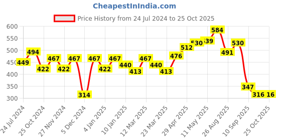 myntra.com Roadster Men Navy Blue & White Printed Pure Cotton T-shirt roadster Price History Graph from 24 Jul 2024 to 25 Oct 2025