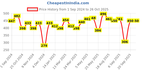 myntra.com Roadster Men Navy Blue & White Printed Pure Cotton T-shirt roadster Price History Graph from 1 Sep 2024 to 26 Oct 2025