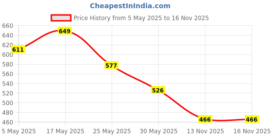 myntra.com Roadster Men Navy Blue & White Regular Fit Printed Casual Sustainable Shirt roadster Price History Graph from 5 May 2025 to 15 Nov 2025