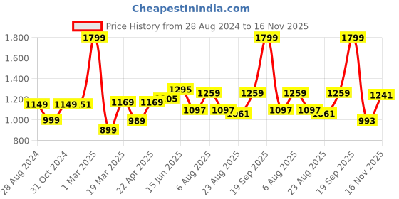 myntra.com Roadster Men Navy Blue & White Regular Fit Striped Casual Shirt roadster Price History Graph from 28 Aug 2024 to 16 Nov 2025