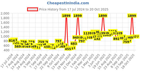 myntra.com Roadster Men Navy Blue & White Self Design Pullover roadster Price History Graph from 17 Jul 2024 to 20 Oct 2025