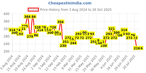 myntra.com Roadster Men Navy Blue & White Striped Pure Cotton T-shirt roadster Price History Graph from 3 Aug 2024 to 25 Oct 2025