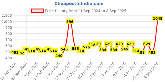 myntra.com Roadster Men Navy Blue & White Typography Printed Pure Cotton T-shirt roadster Price History Graph from 11 Sep 2024 to 8 Sep 2025