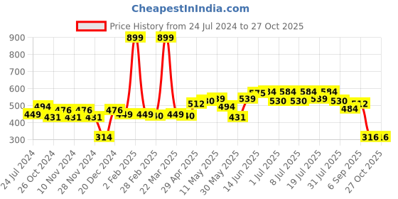 myntra.com Roadster Men Navy Blue & Yellow Brand Logo Printed Pure Cotton T-shirt roadster Price History Graph from 24 Jul 2024 to 27 Oct 2025