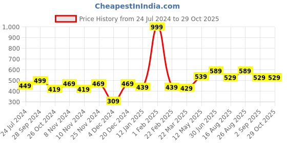 myntra.com Roadster Men Navy Blue Brand Logo Printed Pure Cotton T-shirt roadster Price History Graph from 24 Jul 2024 to 29 Oct 2025