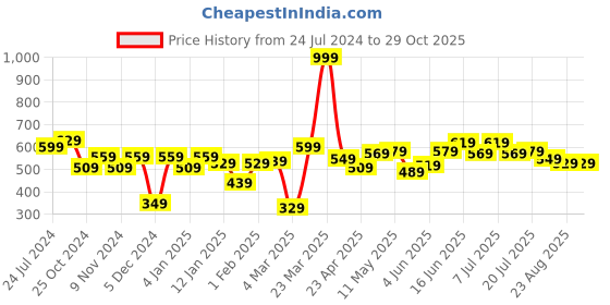 myntra.com Roadster Men Navy Blue Brand Logo Printed Pure Cotton T-shirt roadster Price History Graph from 24 Jul 2024 to 28 Oct 2025