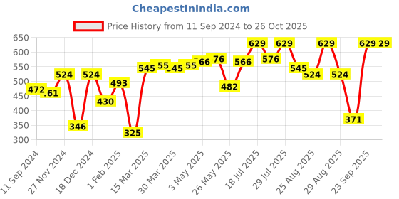 myntra.com Roadster Men Navy Blue Brand Logo Printed Pure Cotton T-shirt roadster Price History Graph from 11 Sep 2024 to 26 Oct 2025