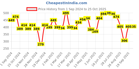 myntra.com Roadster Men Navy Blue Brand Logo Printed T-shirt roadster Price History Graph from 1 Sep 2024 to 24 Oct 2025