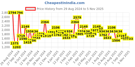 myntra.com Roadster Men Navy Blue Camouflage Print Padded Jacket roadster Price History Graph from 29 Aug 2024 to 2 Nov 2025
