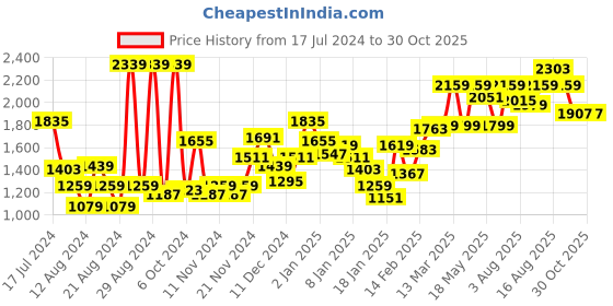 myntra.com Roadster Men Navy Blue Camouflage Printed Puffer Jacket roadster Price History Graph from 17 Jul 2024 to 30 Oct 2025