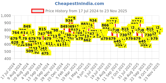 myntra.com Roadster Men Navy Blue Carrot Fit Heavy Fade Jeans roadster Price History Graph from 17 Jul 2024 to 23 Nov 2025