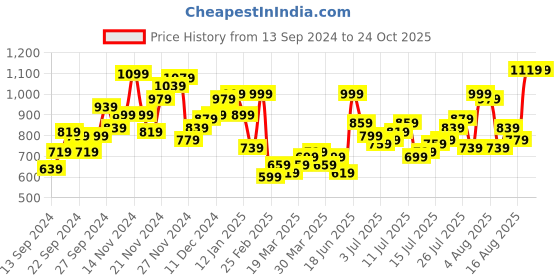 myntra.com Roadster Men Navy Blue Carrot Fit Stretchable Jeans roadster Price History Graph from 13 Sep 2024 to 24 Oct 2025