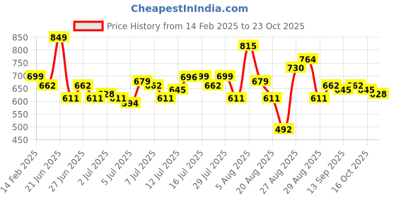 myntra.com Roadster Men Navy Blue Chinos Trousers roadster Price History Graph from 14 Feb 2025 to 23 Oct 2025