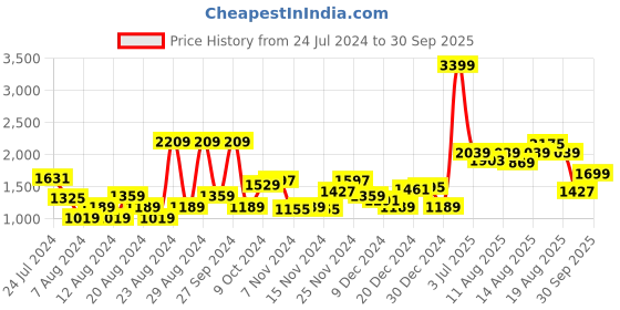 myntra.com Roadster Men Navy Blue Colourblocked Padded Jacket roadster Price History Graph from 24 Jul 2024 to 30 Sep 2025