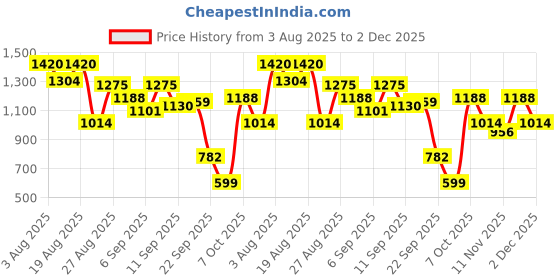 myntra.com Roadster Men Navy Blue Croc & Basket Weave Textured Loafers roadster Price History Graph from 3 Aug 2025 to 2 Dec 2025