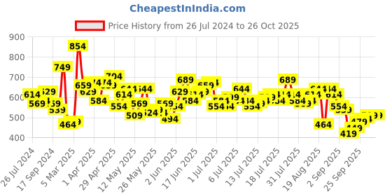 myntra.com Roadster Men Navy Blue Gingham Checks Checked Casual Shirt roadster Price History Graph from 26 Jul 2024 to 25 Oct 2025