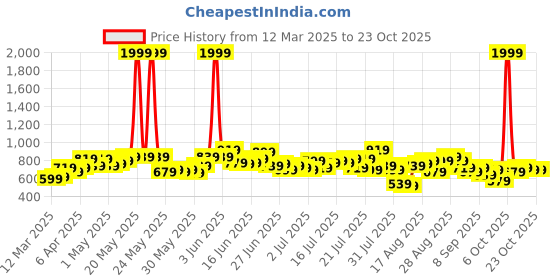 myntra.com Roadster Men Navy Blue Joggers roadster Price History Graph from 12 Mar 2025 to 23 Oct 2025