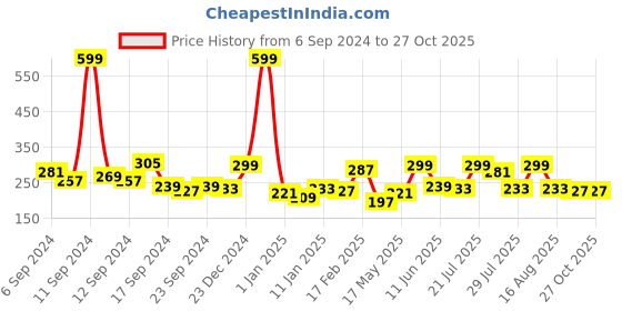 myntra.com Roadster Men Navy Blue  Mustard Yellow Typography Printed Pure Cotton T-shirt roadster Price History Graph from 6 Sep 2024 to 27 Oct 2025
