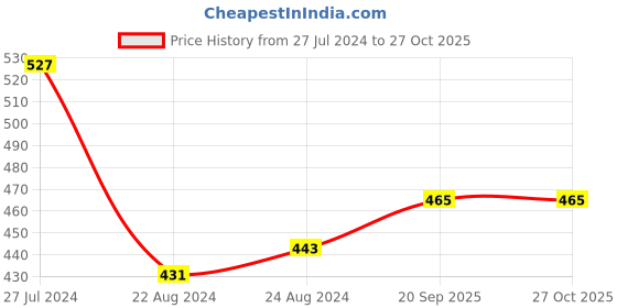myntra.com Roadster Men Navy Blue  Orange Striped Polo Collar Pure Cotton T-shirt roadster Price History Graph from 27 Jul 2024 to 27 Oct 2025