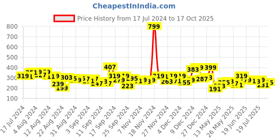 myntra.com Roadster Men Navy Blue Printed Pure Cotton T-shirt roadster Price History Graph from 17 Jul 2024 to 17 Oct 2025