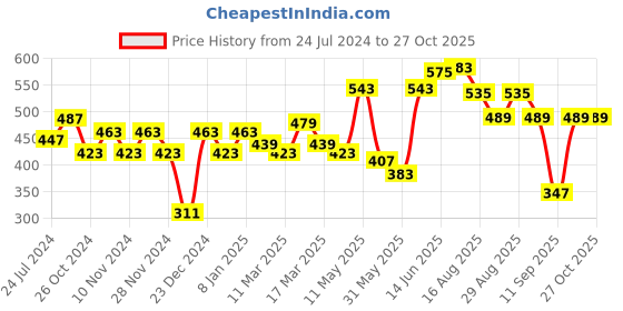 myntra.com Roadster Men Navy Blue Printed Pure Cotton T-shirt roadster Price History Graph from 24 Jul 2024 to 27 Oct 2025