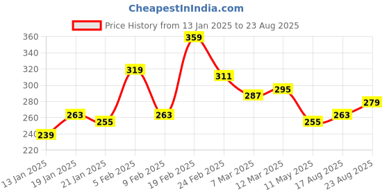 myntra.com Roadster Men Navy Blue Printed Round Neck Pure Cotton T-shirt roadster Price History Graph from 13 Jan 2025 to 23 Aug 2025