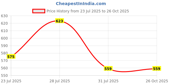 myntra.com Roadster Men Navy Blue Printed T-shirt roadster Price History Graph from 23 Jul 2025 to 26 Oct 2025