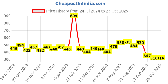 myntra.com Roadster Men Navy Blue Pure Cotton T-shirt roadster Price History Graph from 24 Jul 2024 to 25 Oct 2025