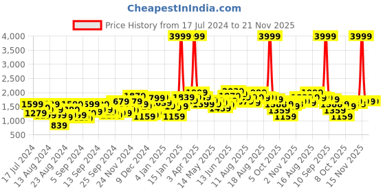 myntra.com Roadster Men Navy Blue Quirky Print Reversible Sustainable Bomber Jacket roadster Price History Graph from 17 Jul 2024 to 20 Nov 2025