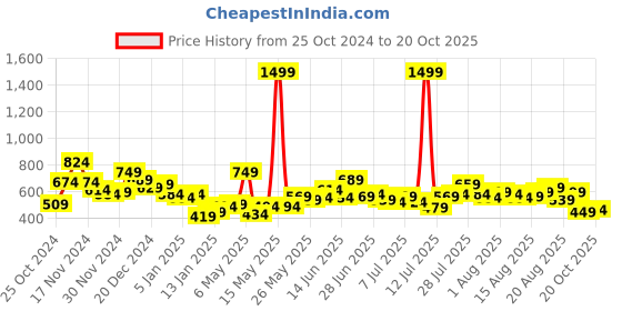 myntra.com Roadster Men Navy Blue Regular Fit Solid Sustainable Casual Shirt roadster Price History Graph from 25 Oct 2024 to 20 Oct 2025