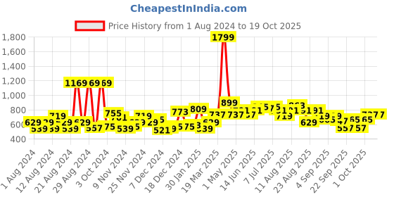 myntra.com Roadster Men Navy Blue Self Design Pullover roadster Price History Graph from 1 Aug 2024 to 17 Oct 2025