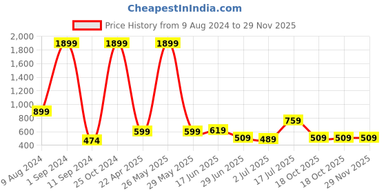 myntra.com Roadster Men Navy Blue Self Design Pullover roadster Price History Graph from 9 Aug 2024 to 29 Nov 2025
