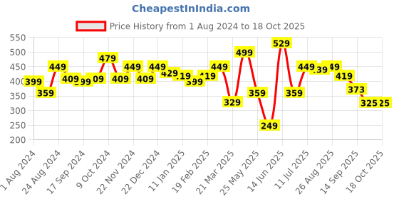myntra.com Roadster Men Navy Blue Self-Design Round Neck T-shirt roadster Price History Graph from 1 Aug 2024 to 18 Oct 2025